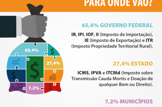 E os impostos que pagamos, para onde vão?